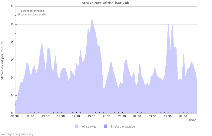 Graphs: Stroke rate