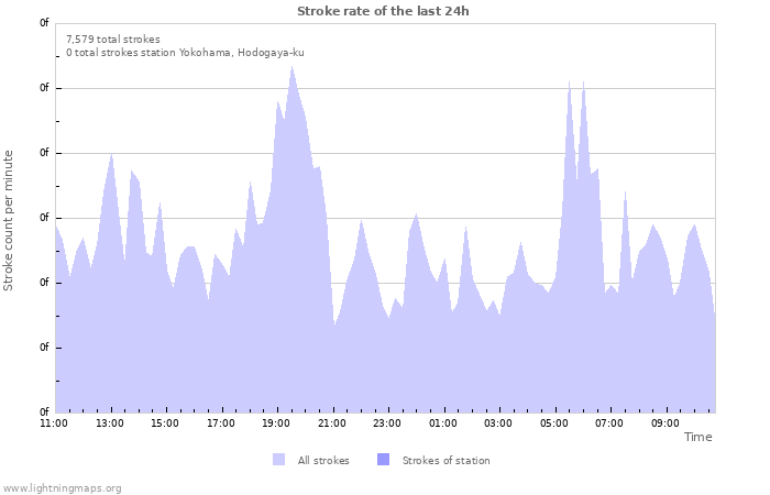 Graphs: Stroke rate