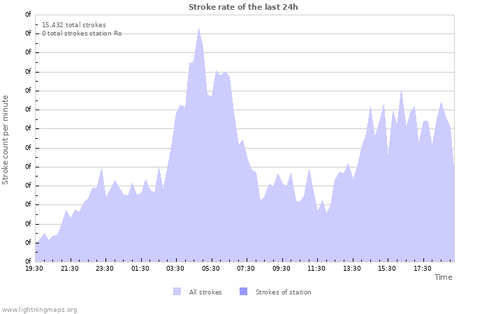 Graphs: Stroke rate