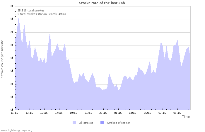 Graphs: Stroke rate