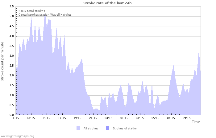 Graphs: Stroke rate