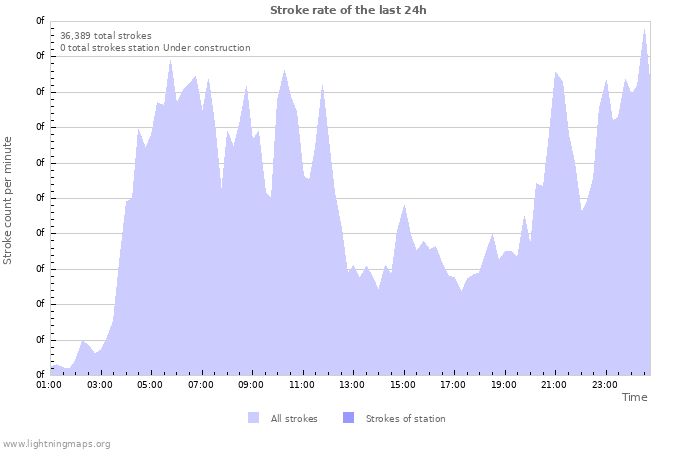 Graphs: Stroke rate