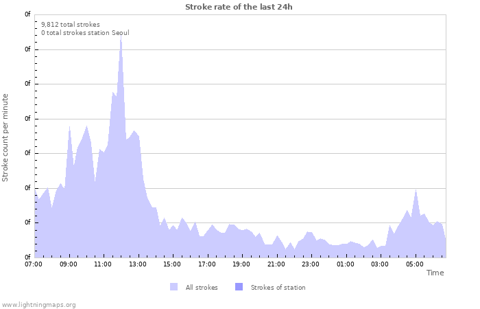 Graphs: Stroke rate