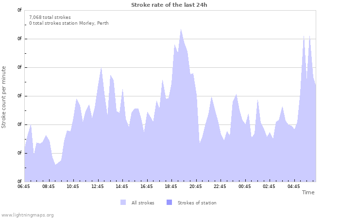 Graphs: Stroke rate