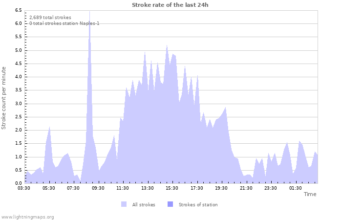 Graphs: Stroke rate