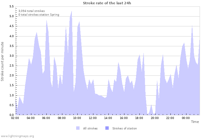 Graphs: Stroke rate