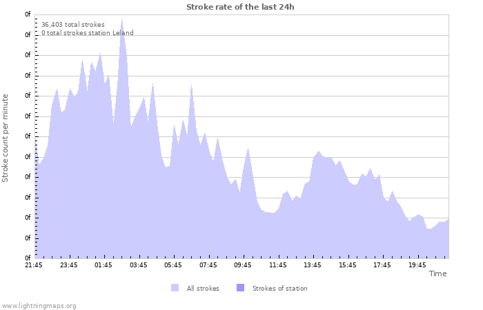 Graphs: Stroke rate