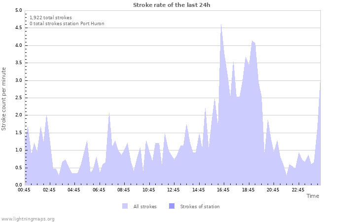 Graphs: Stroke rate