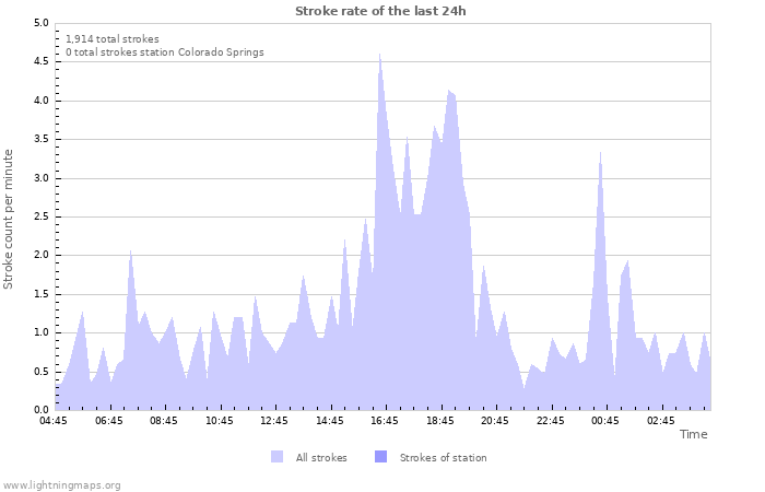 Graphs: Stroke rate