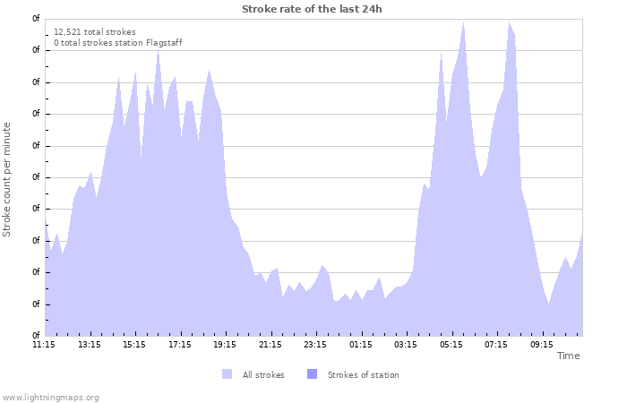 Graphs: Stroke rate