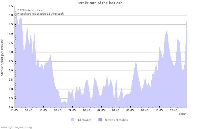 Graphs: Stroke rate