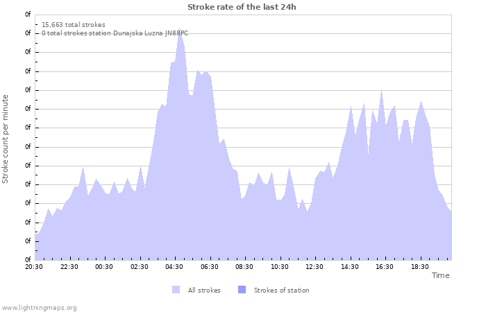 Graphs: Stroke rate