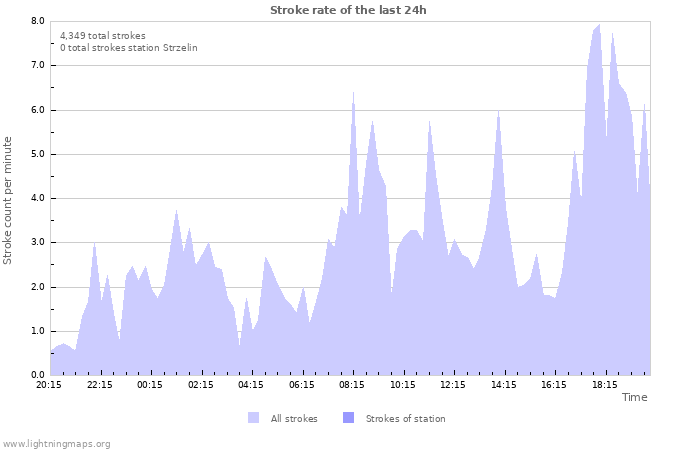 Graphs: Stroke rate