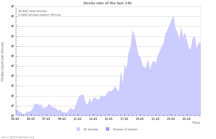 Graphs: Stroke rate