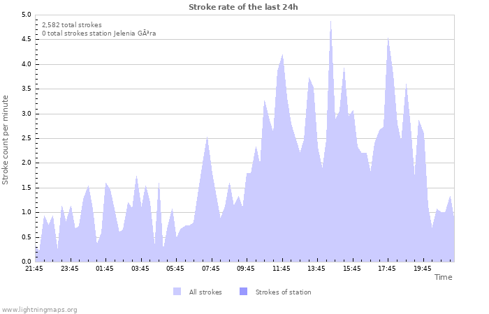 Graphs: Stroke rate