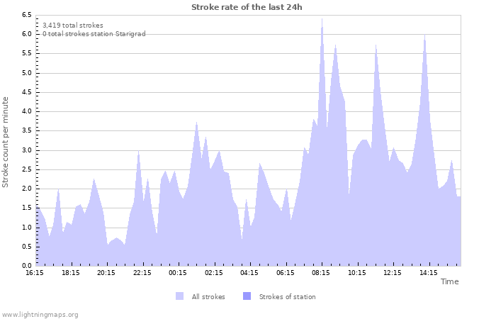 Graphs: Stroke rate