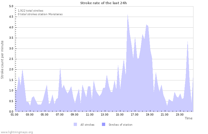 Graphs: Stroke rate