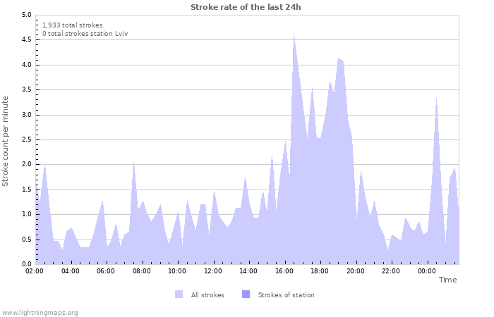 Graphs: Stroke rate