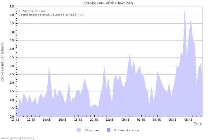 Graphs: Stroke rate