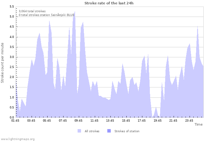 Graphs: Stroke rate