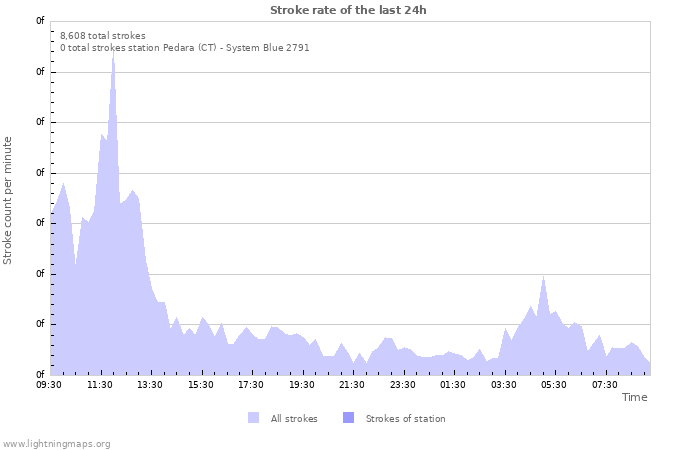 Graphs: Stroke rate