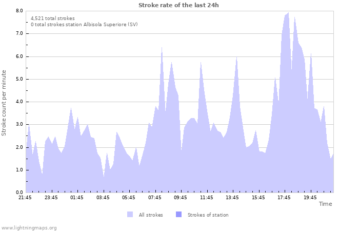 Graphs: Stroke rate