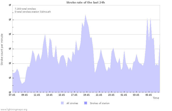 Graphs: Stroke rate