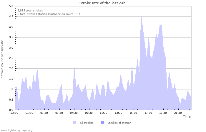 Graphs: Stroke rate