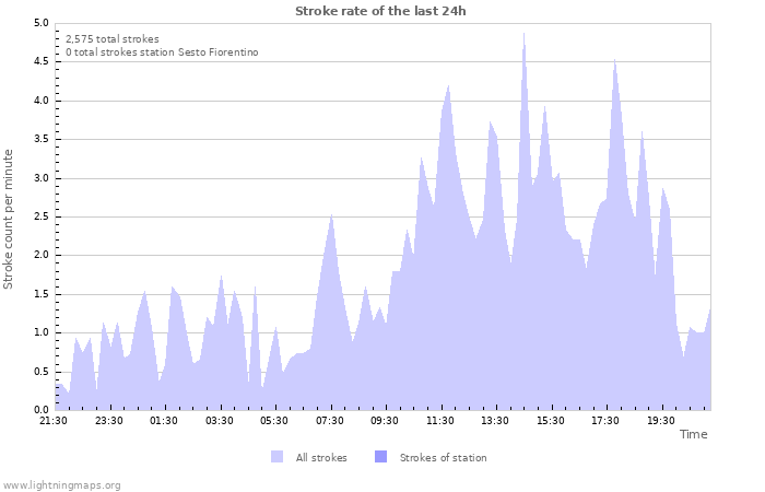 Graphs: Stroke rate