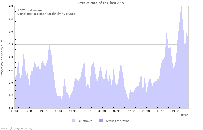 Graphs: Stroke rate