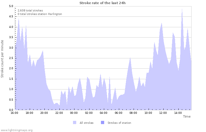 Graphs: Stroke rate