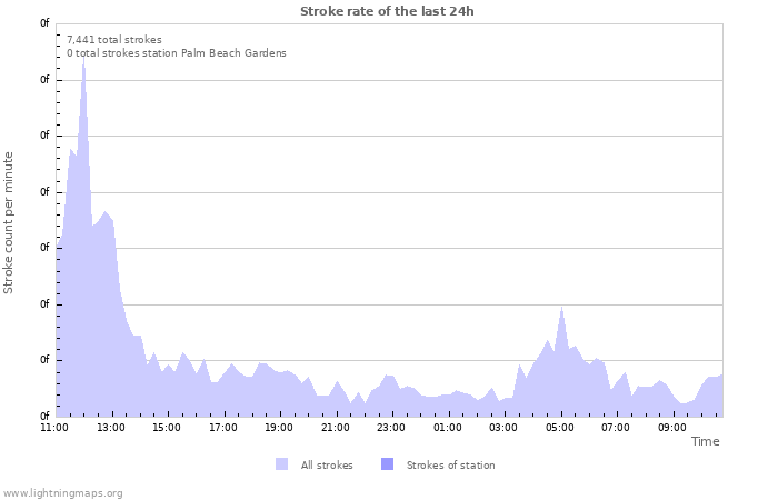 Graphs: Stroke rate