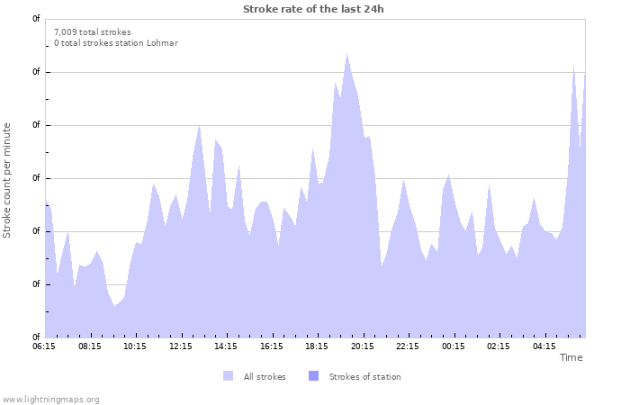 Graphs: Stroke rate