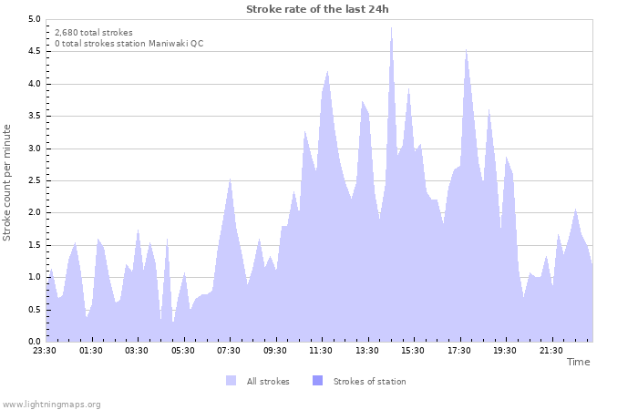 Graphs: Stroke rate