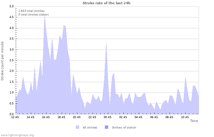 Graphs: Stroke rate