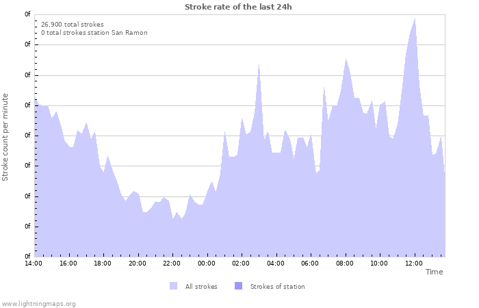 Graphs: Stroke rate