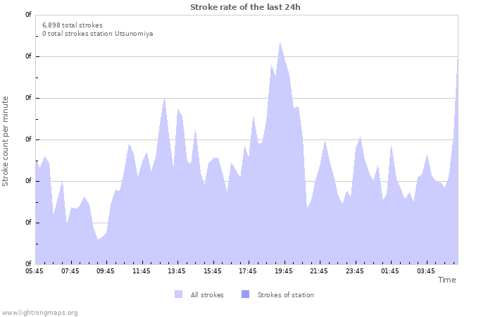 Graphs: Stroke rate