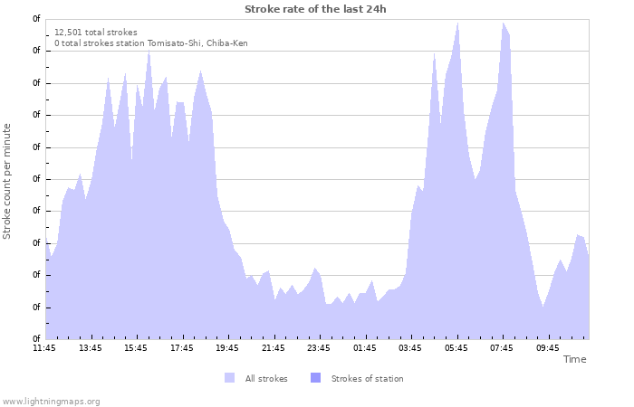 Graphs: Stroke rate