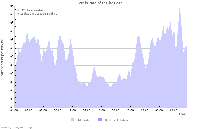 Graphs: Stroke rate