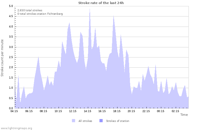 Graphs: Stroke rate