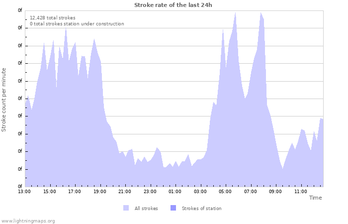 Graphs: Stroke rate