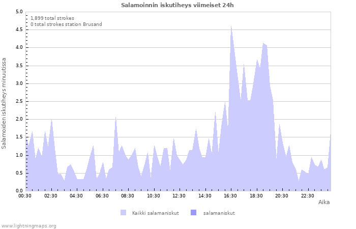 Graafit: Salamoinnin iskutiheys