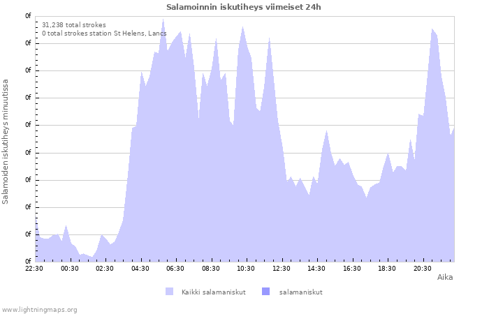 Graafit: Salamoinnin iskutiheys