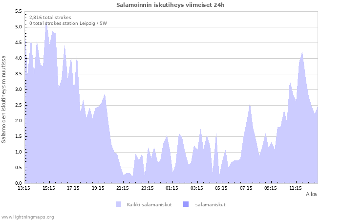 Graafit: Salamoinnin iskutiheys