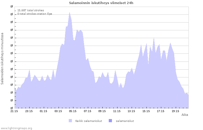 Graafit: Salamoinnin iskutiheys