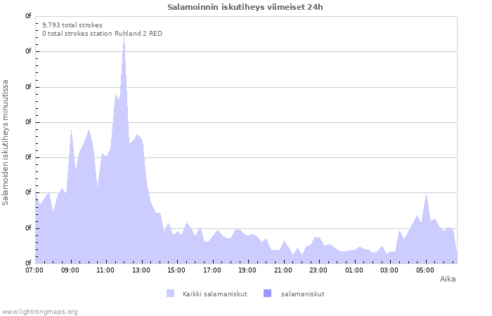 Graafit: Salamoinnin iskutiheys