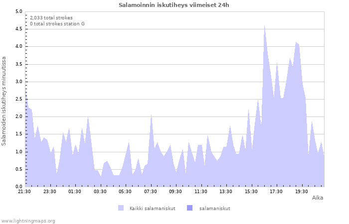 Graafit: Salamoinnin iskutiheys