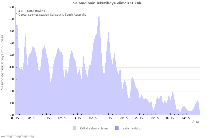 Graafit: Salamoinnin iskutiheys