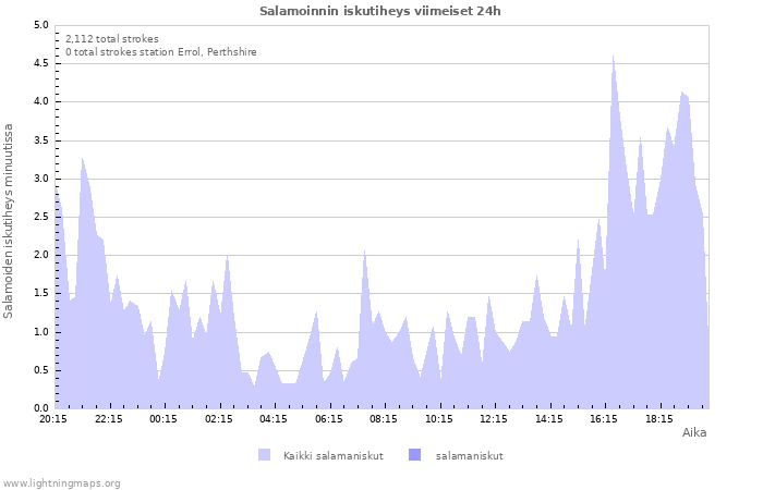 Graafit: Salamoinnin iskutiheys