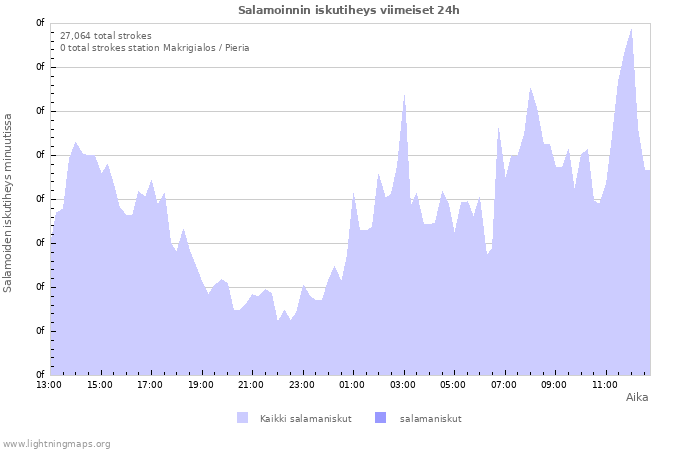 Graafit: Salamoinnin iskutiheys